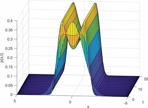 Figure 7. Typical nonlinear system with two stable equilibrium points with initial condition p(x,t)=N(0,1) and r=1;