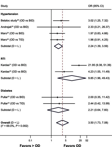 Figure 3 Forest plot of the odds ratios and 95% CIs for compliance rates associated with dosing schedules (once daily versus > once daily) of medications in all diseases.