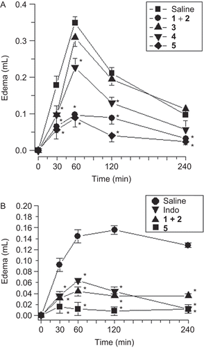 Figure 3.  (A) Effect of compounds 1–5 against edema induced by native sPLA2 from the Crotalus durissus terrificus. (B) Effect of previous incubation of compounds 1–5 against the edema induced by carrageenan. *P < 0.05 compared with the corresponding control group.