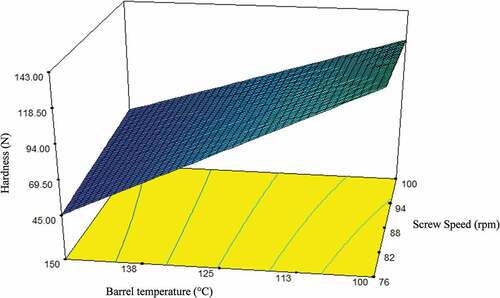 Figure 5. Effect of barrel temperature (°C) and screw speed (rpm) on the hardness of corn-mango peel extrudates