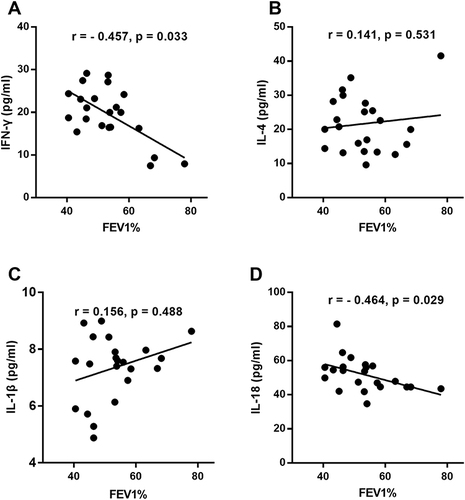 Figure 3 Correlation between plasma cytokine levels and lung function in patients with chronic obstructive pulmonary disease (COPD). Correlation of plasma IFN-γ (A), IL-4 (B), IL-1β (C) and IL-18 (D) levels with FEV1% predicted value in COPD patients (n = 22). Each symbol represents one individual COPD patient (black dots); a value of P < 0.05 (2-tailed) was considered statistically significant.