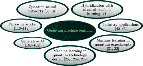 Figure 15. Quantum machine learning ecosystem for the next decade