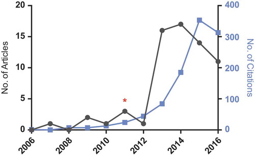 Figure 1. Graph showing the number of articles published and corresponding number of citations for search terms ‘DNA nanotechnology’ and ‘drug delivery’ in titles, abstracts or keywords (www.scopus.com). Red asterix (*) is placed at 2011, when the first paper containing an animal experiment for a DNA nanostructure was published28. The count for 2016 is from August. Full color available online.