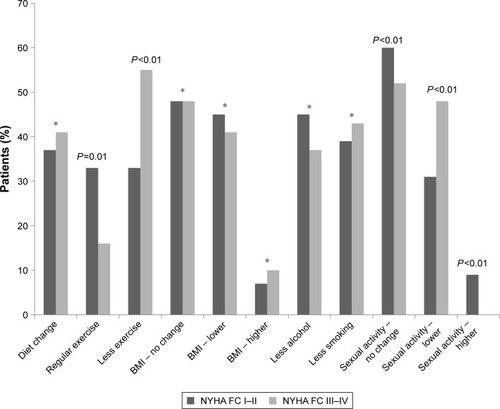 Figure 5 Lifestyle changes among patients, sorted by NYHA FC I–II and NYHA FC III–IV.