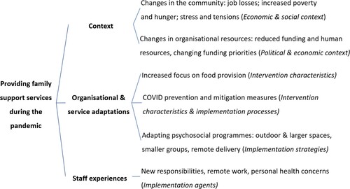 Figure 1. Overview of the themes (dimensions of the CICI framework in italics).