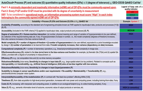 Figure 65. Expected values of a minimally dependent maximally informative (mDMI) set of outcome and process quantitative quality indicators (OP-Q2Is) featured by a “universal” multi-sensor automatic AutoCloud+ algorithm for Cloud and Cloud-shadow detection in multi-spectral (MS) imagery (Baraldi & Tiede, Citation2018a, Citation2018b) (see Table 5), considered a mandatory EO image understanding (classification) task for quality layers detection in Analysis Ready Data (ARD) workflows. By scoring “high” in each indicator of an mDMI set of OP-Q2Is, a “universal” multi-sensor automated AutoCloud+ algorithm for Cloud and Cloud-shadow quality layers detection in MS imagery is expected to be considered in operational mode (Baraldi, Citation2017; Baraldi & Tiede, Citation2018a, Citation2018b), as necessary-but-not-sufficient precondition of ARD workflows.