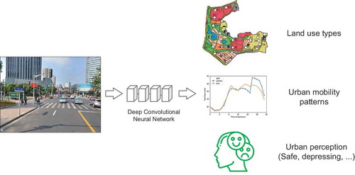 Figure 3. Methods in understanding scenes in urban environment.