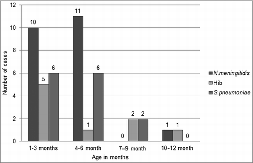 Figure 2. Age distribution of bacterial meningitis in infants in Turkey (2006–2012)