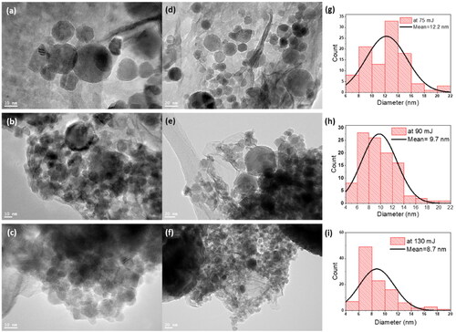 Figure 2. HR-TEM images of the ZnO NPs produced at (a, d) 70 mJ, (b, e) 90 mJ, and (c, f) 130 mJ. Size distribution of the ZnO NPs obtained using the computer software ‘Image J’, based on several high magnification TEM images at (g) 70 mJ, (h) 90 mJ, and (i) 130 mJ.