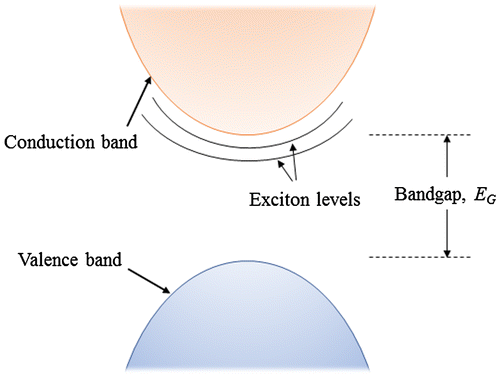Figure 7. Schematic representation of excitonic levels located within the bandgap.
