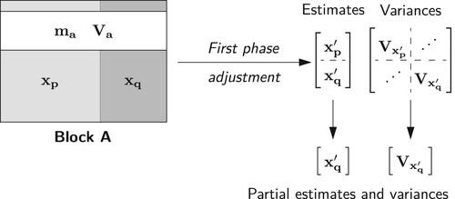 4. Solution of junction parameter estimates via first phase adjustment.