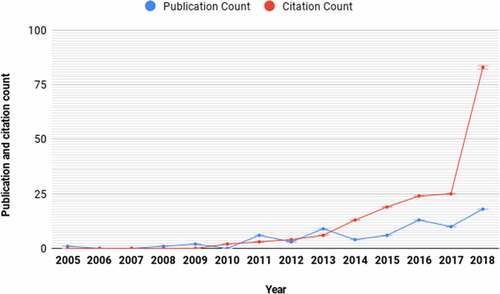 Figure 5. Yearly publication and Citation Count.