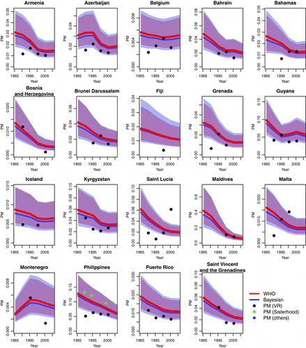 Figure 5. Maternal mortality (PM) estimates and 95% credible intervals for selected countries based on the WHO model (red) and the WHO model with Bayesian VR adjustment estimates (blue). Observations are displayed by source type. The selected countries are the countries with VR data but without external information on the VR misclassification, for which the WHO used a multilevel model for constructing PM estimates. The estimates from the WHO model with Bayesian VR adjustment estimates are referred to as “Bayesian.”