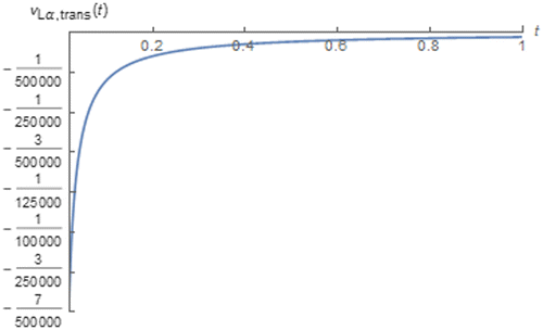 Figure 21. vLα, trans(t) of the Ferrite core inductive coil due to i(t) = sin(200πt + 0.25π).