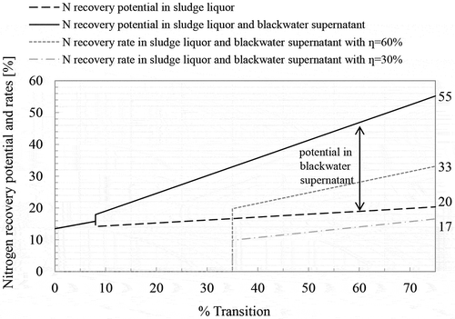 Figure 5. Total nitrogen recovery potential and recovery ratesFootnote 1 at two different recovery efficiencies.