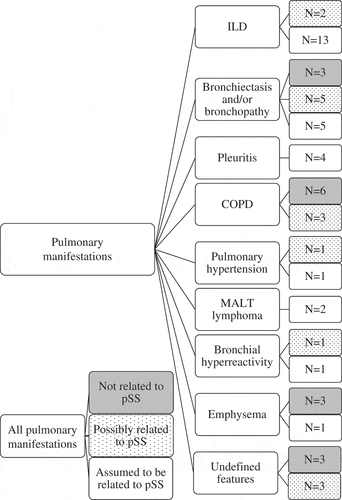 Figure 2. Flowchart of pulmonary manifestations related and not related to primary Sjögren’s syndrome (pSS): all manifestations (26% of the pSS patients), not related to pSS (11%), possibly related to pSS (5%), and assumed to be related to pSS (10%). COPD, chronic obstructive pulmonary disease; ILD, interstitial lung disease; MALT, mucosa-associated lymphoid tissue.