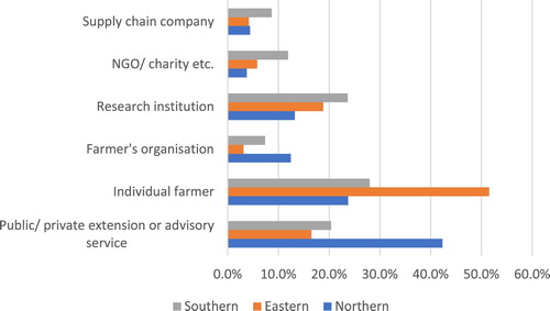 Figure 1. Primary organiser of on-farm demonstration by Supra-region.