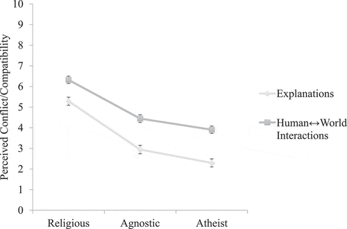 Figure 2. Perceived conflict and compatibility as a function of religious identity and content issue. Error bars show -/+1 SE (Study 3). 0 = complete conflict; 10 = complete compatibility.