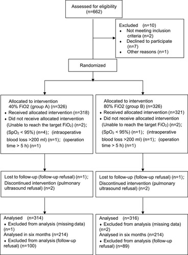 Figure 1 Flow chart of the trial.