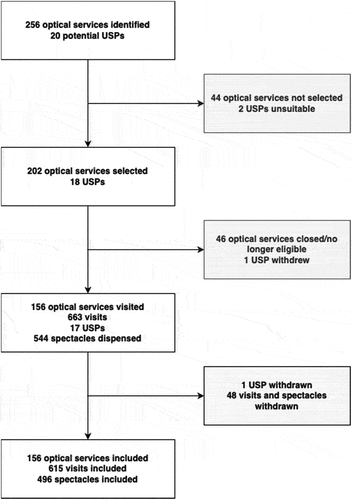 Figure 1. Flow chart of unannounced standardised patient (USP) visits to optical services and dispensed spectacles.