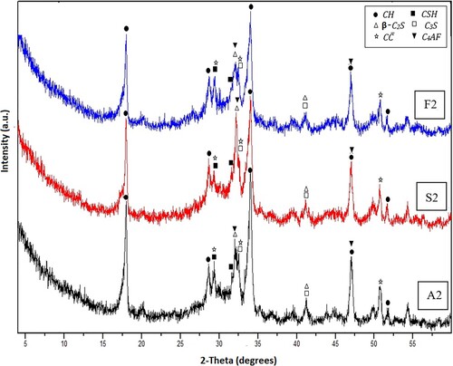 Figure 4. XRD patterns for Mixes A2, S2 and F2 after 1day of hydrothermal hydration at 150°C/0.47 MPa.