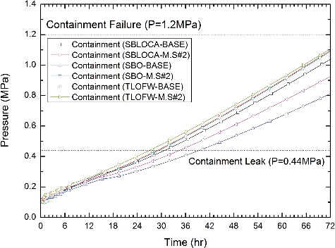 Figure 6. Containment pressure in Mitigation-02 cases.