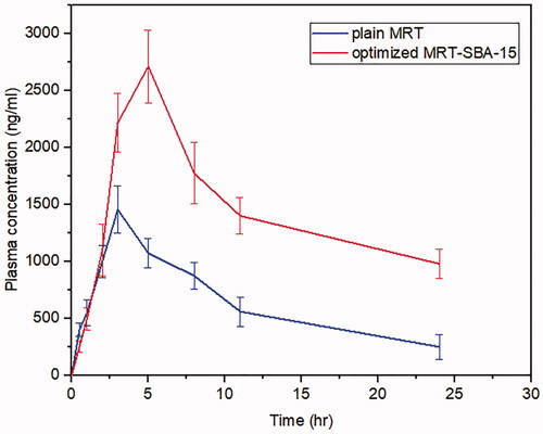 Figure 16. Plasma levels of Mirtazapine after administration of plain MRT oral suspension and optimized MRT-SBA-15.