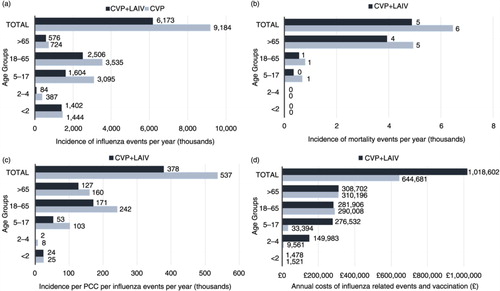 Fig. 2. Base-case results per age band for CVP+LAIV and CVP alone for (a) incidence of influenza events per year; (b) incidence of influenza mortality events per year; (c) incidence of PCC per influenza event per year; and (d) total costs per year (all values given to the nearest whole number). All projections were benchmarked to existing (pre-paediatric vaccination) values. CVP, current vaccination policy; LAIV, live attenuated influenza vaccine; PCC, primary care consultations.