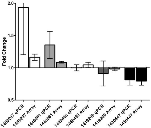 Figure A1. Microarray validation. Three samples per group of RAW cell RNA were tested for each of five genes to validate the results of the microarray analysis. Data are expressed as fold-change in 1 µg/ml estradiol-stimulated cells over control untreated cells (same for microarray and for PCR). All data are presented as mean ± SEM.