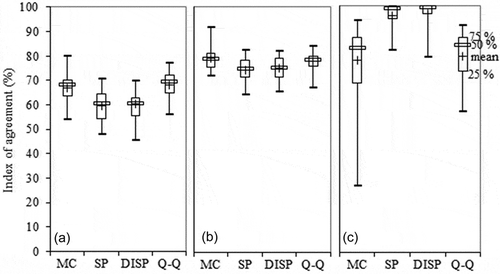 Fig. 9 Comparison of agreement for the four tested distance-based regionalization methods for the 21 French pollution-control sites used, 1990–2009: (a) rising limbs; (b) falling limbs; (c) recession (baseflows). See Fig. 8 for legend.