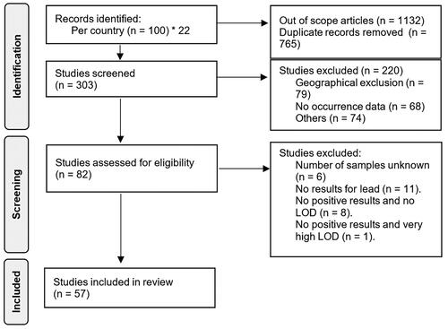 Figure 1. Selection process for the studies included in the meta-analysis.