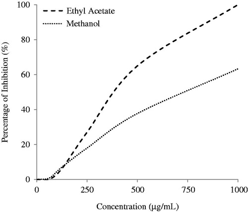 Figure 1. DPPH radical scavenging activity of S. rhombifolia. Each data point represents the mean ± SD of three independent experiments.