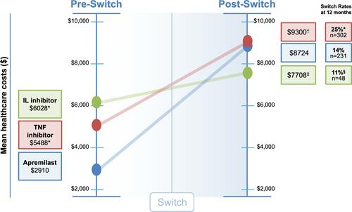 Figure 4 Mean per-patient per-month (PPPM) healthcare costs over 12 months in biologic-naive patients initiating apremilast or a biologic who switched treatment.Notes: *p<0.01 vs apremilast. †p=0.11 vs apremilast. ‡p=0.31 vs apremilast. §p=0.09 vs apremilast.