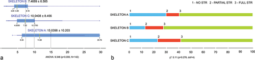 Figure 1. A – The Auto/Deg ratio of skeletons A, B and C (left); B – Distribution of samples with no (1 – blue), partial (2 – red) or full (3 – green) STR profile from skeletons A, B and C.