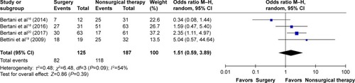 Figure 2 Meta-analysis of the liver tumor burden among patients who received surgery and nonsurgical therapy.