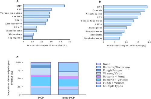 Figure 3. Distribution of pathogens detected by mNGS of lower respiratory tract specimens from PCP and non-PCP patients. (A) Top 10 co-pathogens identified from PCP patients. (B) Top 10 co-pathogens identified from patients with non-PCP pneumonia. (C) Composition of detected pathogens based on microbial types. P. jirovecii was not taken into calculation when cases were attributed to certain categories. CMV: cytomegalovirus; EBV: Epstein-Barr virus; HSV: herpes simplex virus; HHV: human herpes virus.