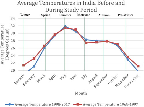 Figure 1. Average temperatures in India comparing 1968–1997 to 1998–2017.