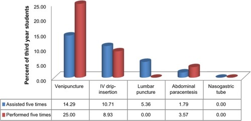 Figure 2 Medical procedures that 56 students performed/assisted as per departmental requirement.