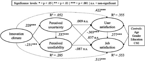 Figure 2. Overview of study results. Model fit: χ² = 572.07; d.f. = 274; χ²/d.f. = 2.09 (< 5; Wheaton et al. Citation1977); CFI = .960 (>.95; Hu and Bentler Citation1999); RMSEA = .044 (<.06 / <.08; Hu and Bentler Citation1999; Hooper, Coughlan, and Mullen Citation2008), SRMR = .048 (<.05 / <.08; Hu and Bentler Citation1999; Hooper, Coughlan, and Mullen Citation2008); GFI = .925 (>.90; Hooper, Coughlan, and Mullen Citation2008); AGFI = .904 (>.90; Hooper, Coughlan, and Mullen Citation2008); NFI = .927 (>.90 / >.95; Bentler and Bonett Citation1980; Hu and Bentler Citation1999); TLI (NNFI) = .953 (>.80 / >.95; Hu and Bentler Citation1999; Hooper, Coughlan, and Mullen Citation2008).