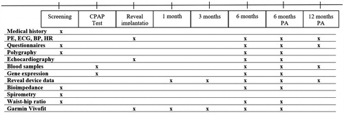 Figure 3. Study procedures. BP: blood pressure; CPAP: Continuous positive airway pressure; ECG: electrocardiogram; HR: heart rate; PA: post-ablation; PE: physicial examination.