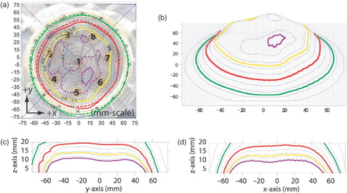 Figure 6. SAR pattern of spiral array driven with non-coherent 915 MHz sources and adjusted for optimum uniformity: (a) Contours, treatment plan (dashed) at z = 3 mm, measurement (solid) at z = 10 mm, (b) Wireframe (measured); (c) Cut through y--z plane (x = 0.25 mm); (d) Cut through x--z plane (y = 0.25 mm). All measured data normalized to peak SAR at 10 mm depth. Four contour lines are shown in bold: 95% (purple), 75% (yellow), 50% (red) and the outer 25% contour (green). Other contour lines spaced evenly from 10% to 90% in 10% increments.