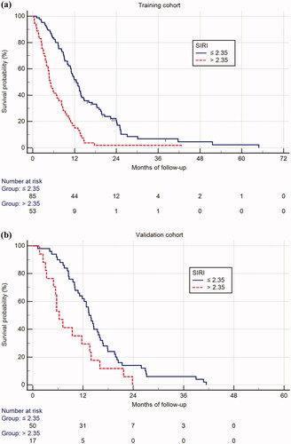 Figure 2. Prognostic significance of SIRI > 2.35 vs. ≤ 2.35 in the training (a) and validation (b) cohort.