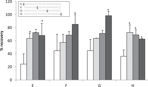 Figure 2. Recovery of cysteine-containing melittin constructs.Constructs were incubated with immobilized TCEP gel in phosphate buffer containing 0.15 M NaCl (PBS, white), 0.3 M NaCl (light gray), 0.5 M NaCl (medium gray), or 1 M NaCl (dark gray). Construct sequences are shown above the graph with sequences of the base peptide (melittin) shown in gray. The positions of the unique cysteines are indicated as the underlined residue. Asterisks above the bars indicate a significant (P < 0.05) improvement over recoveries obtained with PBS.