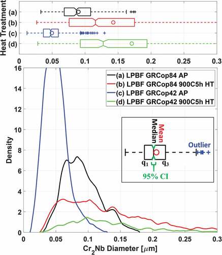 Fig. 9. Comparison of the Cr2Nb precipitate size distributions in (a) and (b) GRCop-84 and (c) and (d) GRCop-42 L-PBF material in the (a) and (c) as-printed condition and (b) and (d) following a 900°C 5-h heat treatment. Whiskers in the box plots extend at most up to q3 + 1.5 × (q3 – q1) or down to q1 – 1.5 × (q3 – q1); particle sizes outside the whiskers are marked as outliers (+), while a notch indicates 96% CI of median. Mean (o) of precipitate size includes outliers.