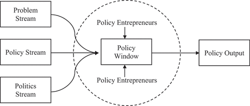 Figure 1. The MSF policymaking process based on (Kingdon Citation2003).