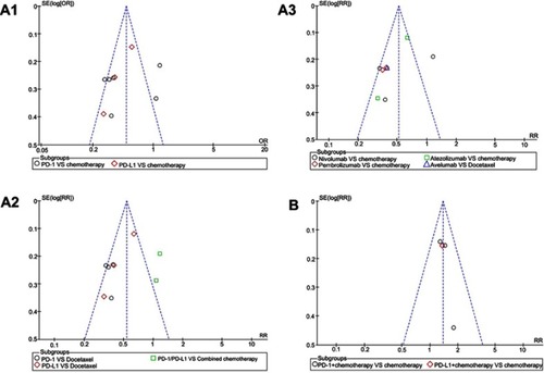 Figure S1 Funnel plots of the incidence risk for all-grade diarrhea. (A1): Funnel plots of diarrhea for all grades in the subgroup analysis (PD-1/PD-L1 vs chemotherapy). (A2): Funnel plots of diarrhea for all grades in the subgroup analysis (PD-1/PD-L1 vs docetaxel/combined chemotherapy), the data included were assigned to the corresponding subgroup according to control group (docetaxel or combined chemotherapy). (A3): Funnel plots of diarrhea for all grades in the subgroup analysis (PD-1/PD-L1 vs chemotherapy), the data included were assigned to the corresponding subgroup according to the name of PD-1/PD-L1 inhibitor and the control group. (B): Funnel plots of diarrhea for all grades in the subgroup analysis (PD-1/PD-L1 + chemotherapy vs chemotherapy).Abbreviation: PD-1, programmed cell death 1; PD-L1, programmed cell death ligand 1; OR, odds ratio; RR, risk ratio.