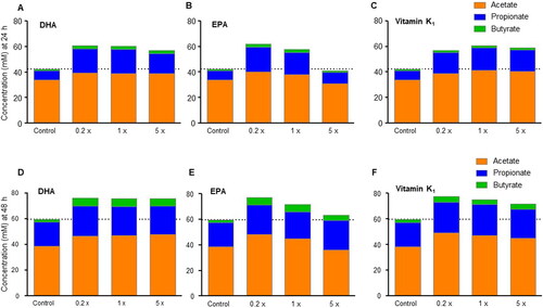 Figure 4. SCFA production. (A-C) SCFA concentrations at 24 h and (D-E) 48 h upon administration of DHA, EPA and vitamin K1.