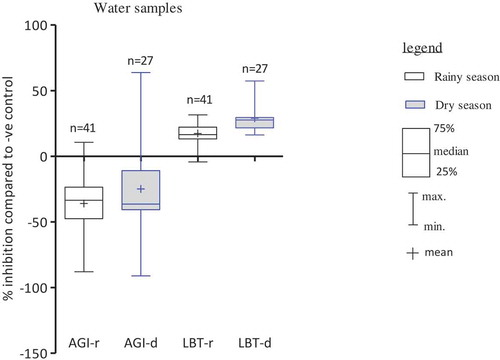 Figure 5. Mean, minimum and maximum percentage of measured endpoint responses of test organisms exposed to water samples. AGI = Algae growth inhibition test, LBT = Luminescence bacteria test, r = rainy season, d = dry season