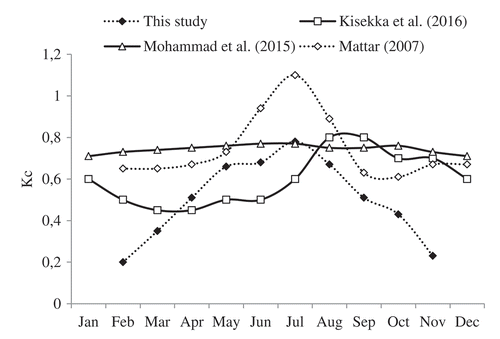 Figure 5. Monthly average of KC for the present study in comparison with other studies for mango trees.