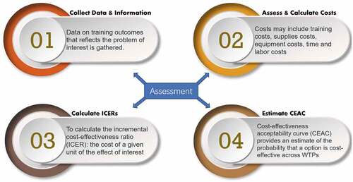 Figure 1. The four steps of program effectiveness and cost generalization within an assessment context.